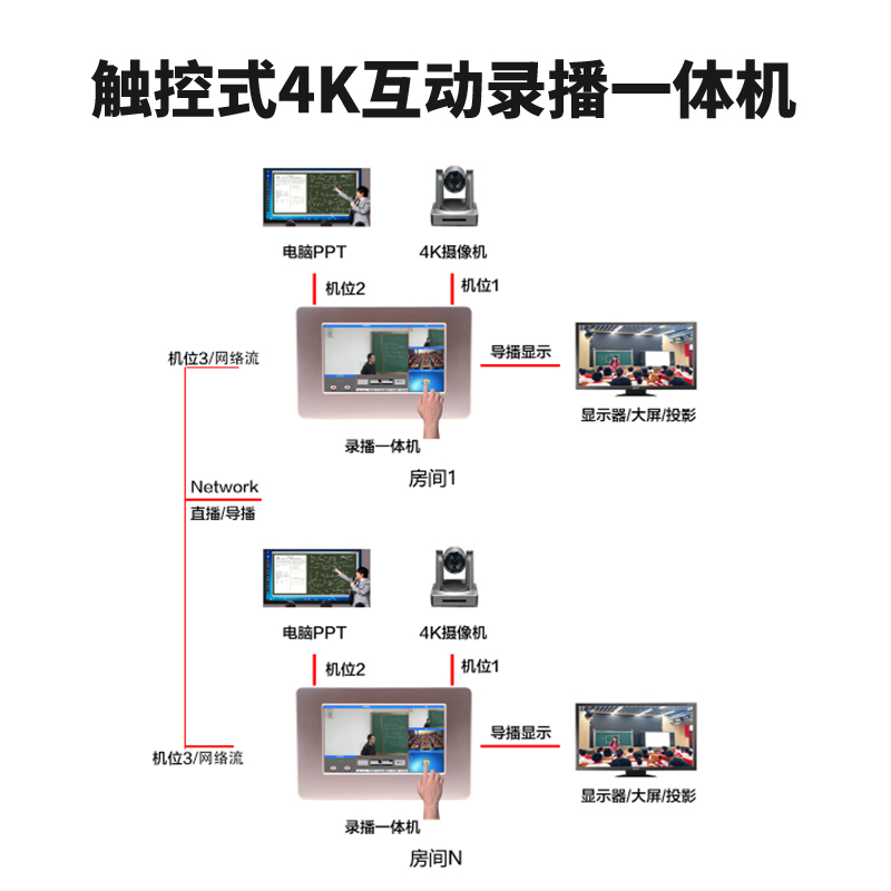 T980DS-PRO 3機(jī)位4K/30Hz互動(dòng)錄播機(jī)連接圖2